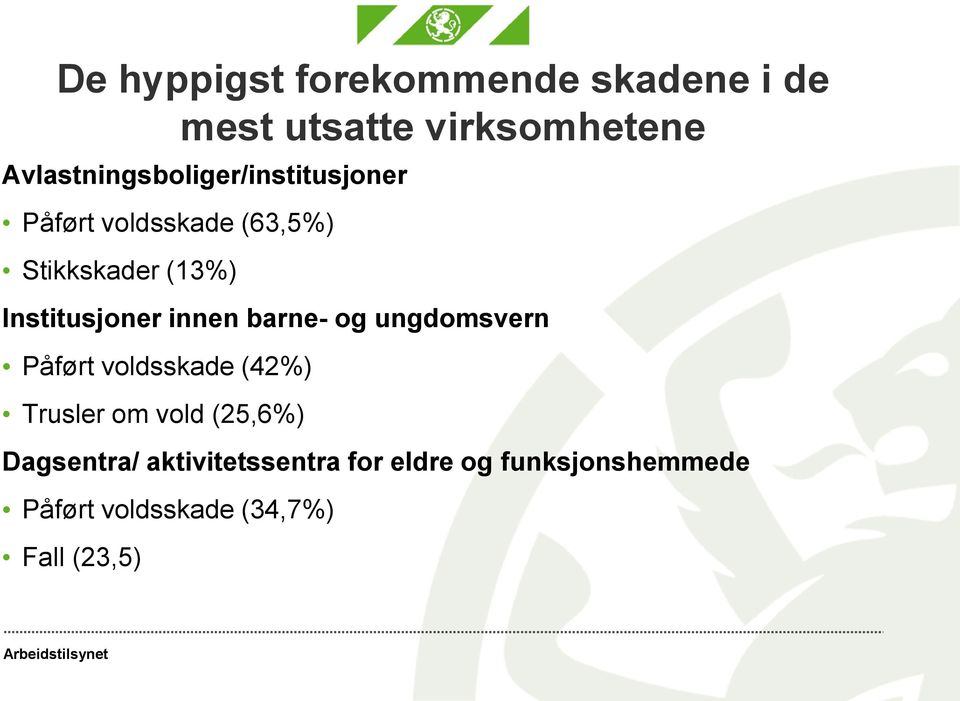 Institusjoner innen barne- og ungdomsvern Påført voldsskade (42%) Trusler om vold