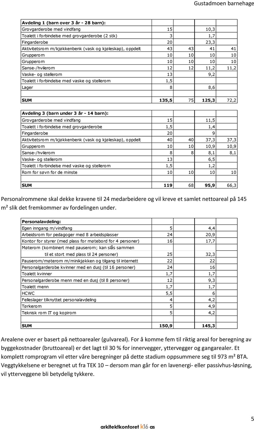 125,3 72,2 Avdeling 3 (barn under 3 år - 14 barn): Grovgarderobe med vindfang 15 11,5 Toalett i forbindelse med grovgarderobe 1,5 1,4 Fingarderobe 20 9 Aktivitetsrom m/kjøkkenbenk (vask og