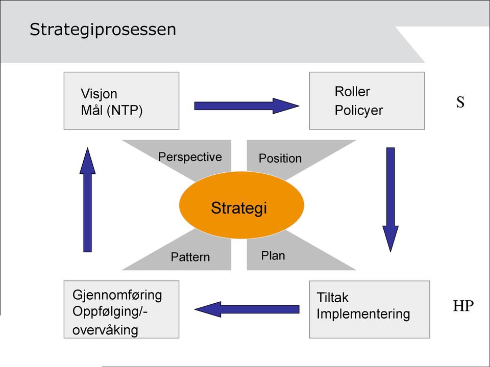 Strategi Pattern Plan Gjennomføring