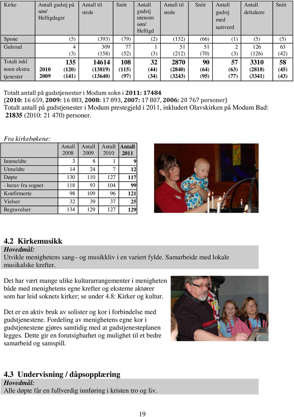 (64) (95) 2 (3) 57 (63) (77) 126 (126) 3310 (2818) (3341) Totalt antall på gudstjenester i Modum sokn i 2011: 17484 (2010: 16 659, 2009: 16 883, 2008: 17 893, 2007: 17 807, 2006: 20 767 personer)