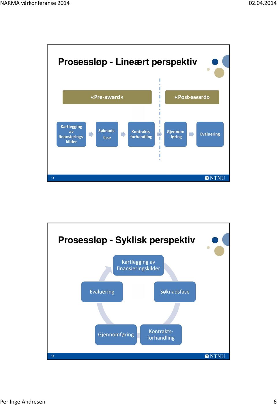 Evaluering 11 Prosessløp - Syklisk perspektiv Kartlegging av