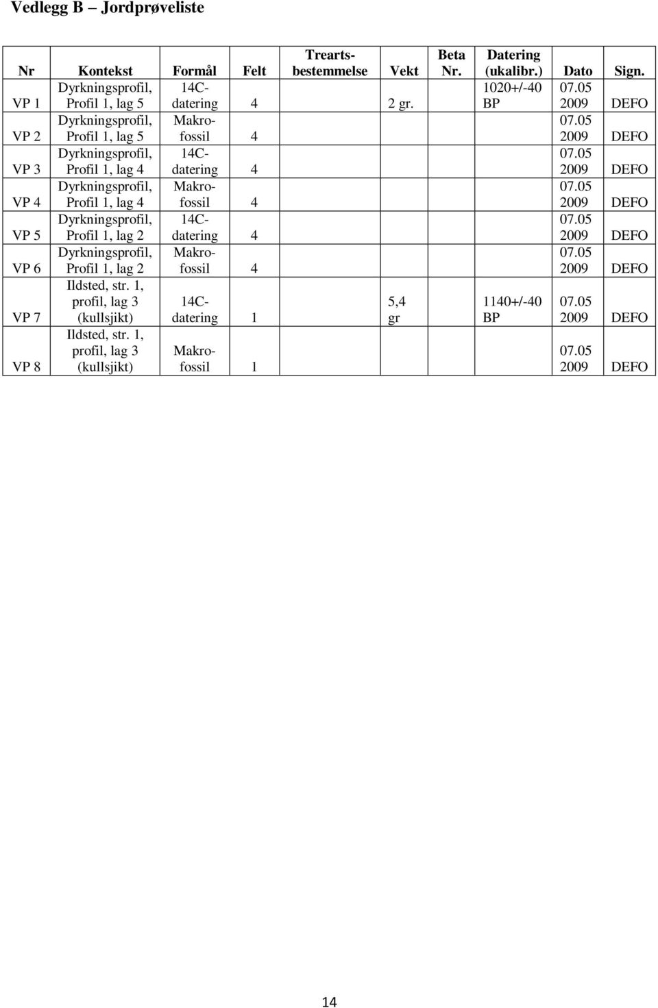 4Cdatering VP 5 Profil, lag 2 4 Dyrkningsprofil, Makro- VP 6 Profil, lag 2 fossil 4 Ildsted, str., profil, lag 3 4C- 5,4 VP 7 (kullsjikt) datering gr VP 8 Ildsted, str.