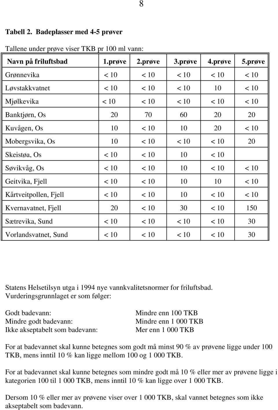 < 10 < 10 20 Skeistøa, Os < 10 < 10 10 < 10 Søvikvåg, Os < 10 < 10 10 < 10 < 10 Geitvika, Fjell < 10 < 10 10 10 < 10 Kårtveitpollen, Fjell < 10 < 10 10 < 10 < 10 Kvernavatnet, Fjell 20 < 10 30 < 10