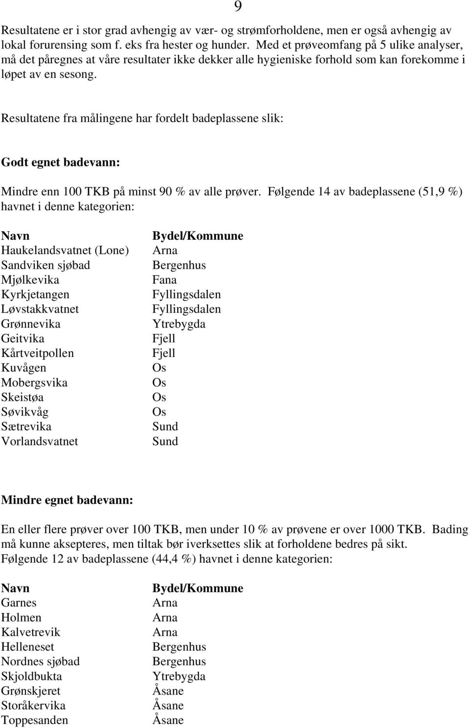 Resultatene fra målingene har fordelt badeplassene slik: Godt egnet badevann: Mindre enn 100 TKB på minst 90 % av alle prøver.