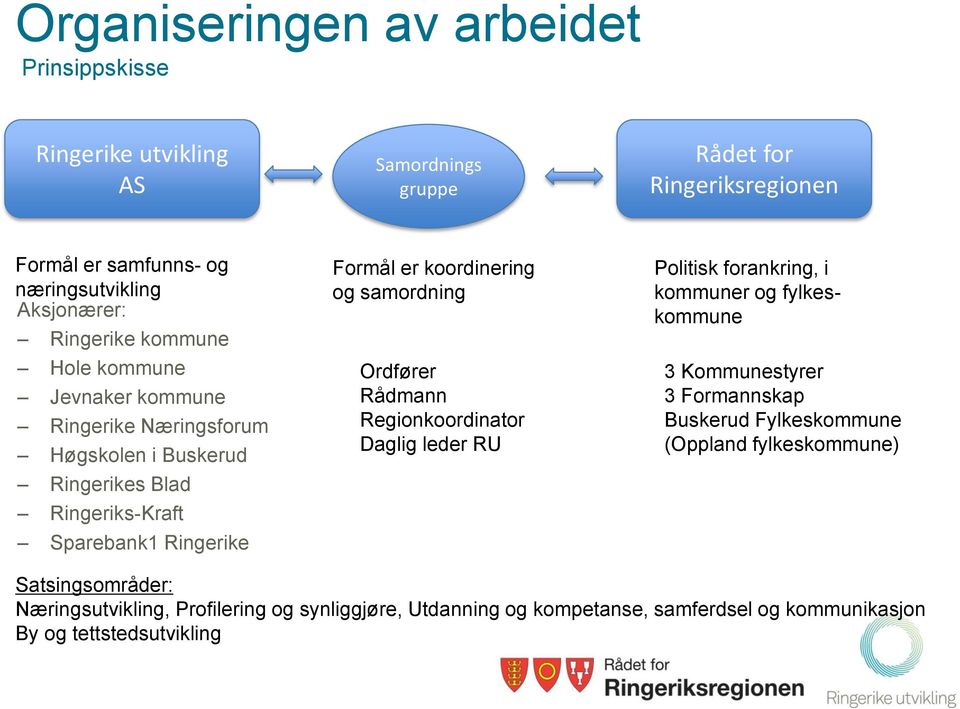 koordinering og samordning Ordfører Rådmann Regionkoordinator Daglig leder RU Politisk forankring, i kommuner og fylkeskommune 3 Kommunestyrer 3 Formannskap Buskerud