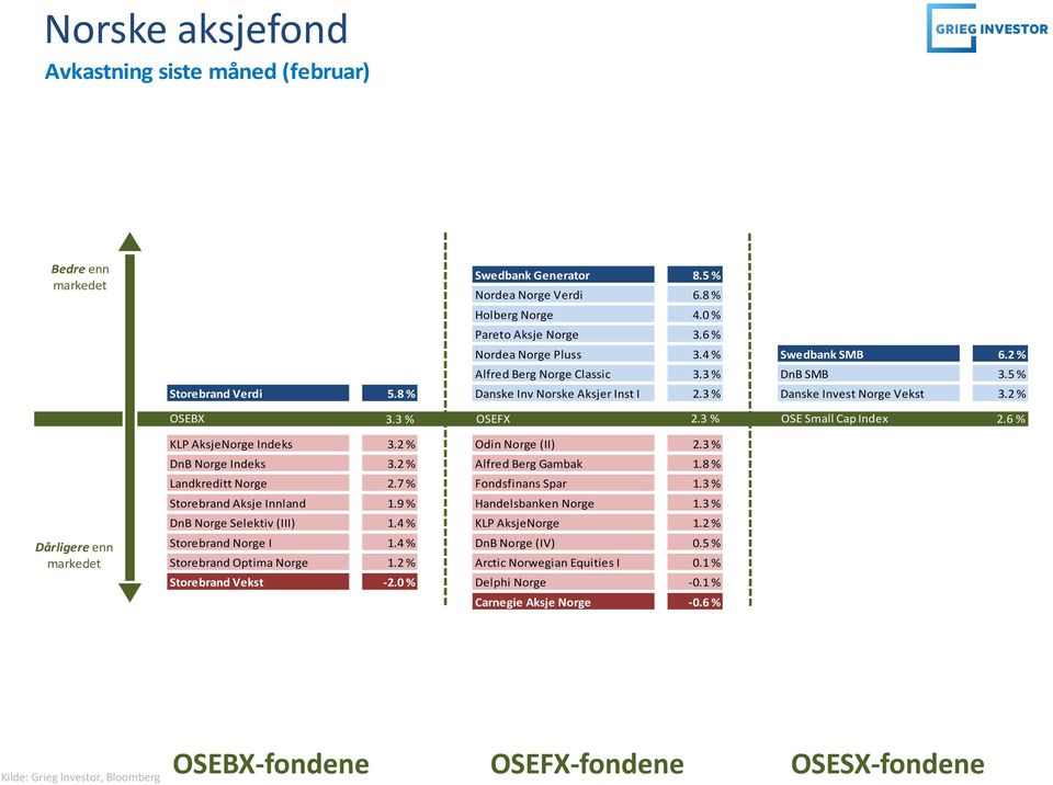 6 % Dårligere enn KLP AksjeNorge Indeks 3.2 % Odin Norge (II) 2.3 % DnB Norge Indeks 3.2 % Alfred Berg Gambak 1.8 % Landkreditt Norge 2.7 % Fondsfinans Spar 1.3 % Storebrand Aksje Innland 1.