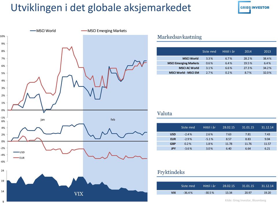 0 % 4% 3% 2% 1% 0% -1% 6% jan feb Valuta 4% Siste mnd Hittil i år 28.02.15 31.01.15 31.12.14 2% 0% -2% -4% -6% 24 USD EUR USD -2.4 % 2.6 % 7.63 7.81 7.43 EUR -2.9 % -5.1 % 8.