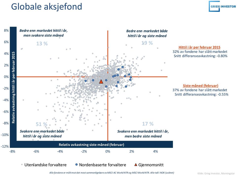 55% -6% -8% 51 % 17 % -10% Svakere enn både hittil i år og siste måned Svakere enn hittil i år, men bedre siste måned -12% Relativ avkastning siste måned (februar) -8% -6% -4% -2% 0% 2% 4%