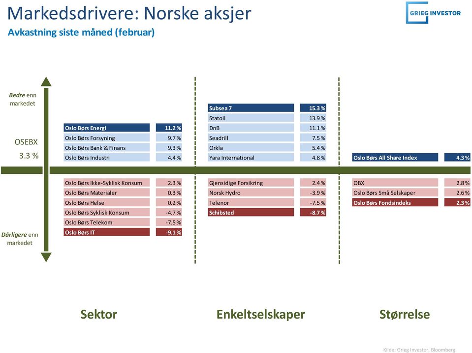 3 % Dårligere enn Oslo Børs Ikke-Syklisk Konsum 2.3 % Gjensidige Forsikring 2.4 % OBX 2.8 % Oslo Børs Materialer 0.3 % Norsk Hydro -3.9 % Oslo Børs Små Selskaper 2.