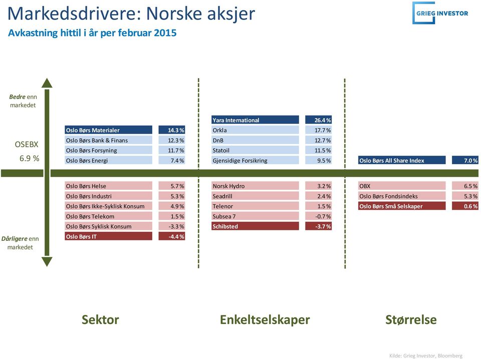 0 % Dårligere enn Oslo Børs Helse 5.7 % Norsk Hydro 3.2 % OBX 6.5 % Oslo Børs Industri 5.3 % Seadrill 2.4 % Oslo Børs Fondsindeks 5.3 % Oslo Børs Ikke-Syklisk Konsum 4.