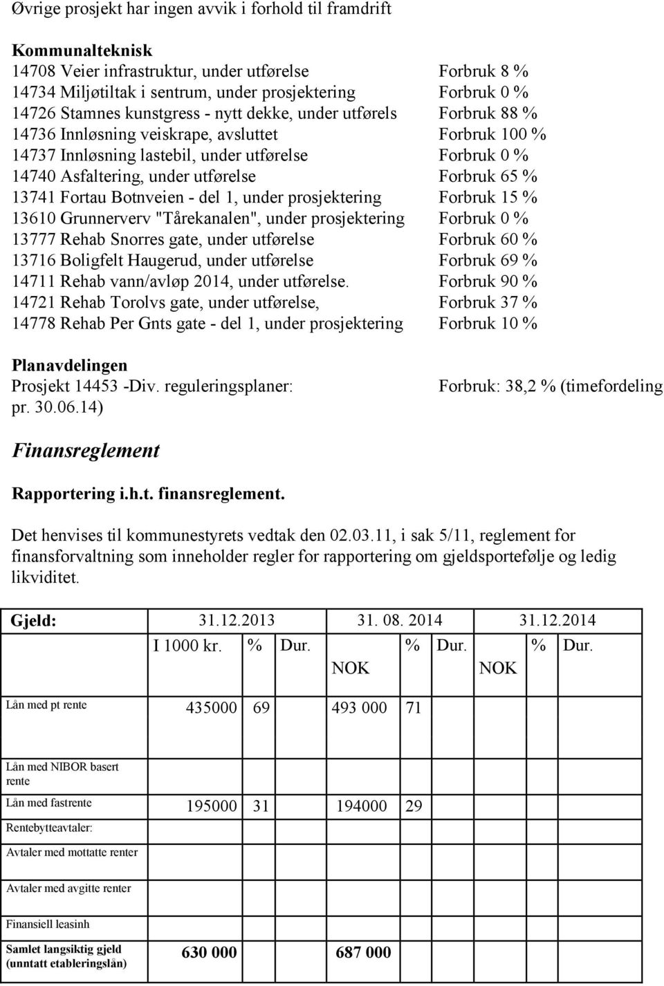 utførelse Forbruk 65 % 13741 Fortau Botnveien - del 1, under prosjektering Forbruk 15 % 13610 Grunnerverv "Tårekanalen", under prosjektering Forbruk 0 % 13777 Rehab Snorres gate, under utførelse