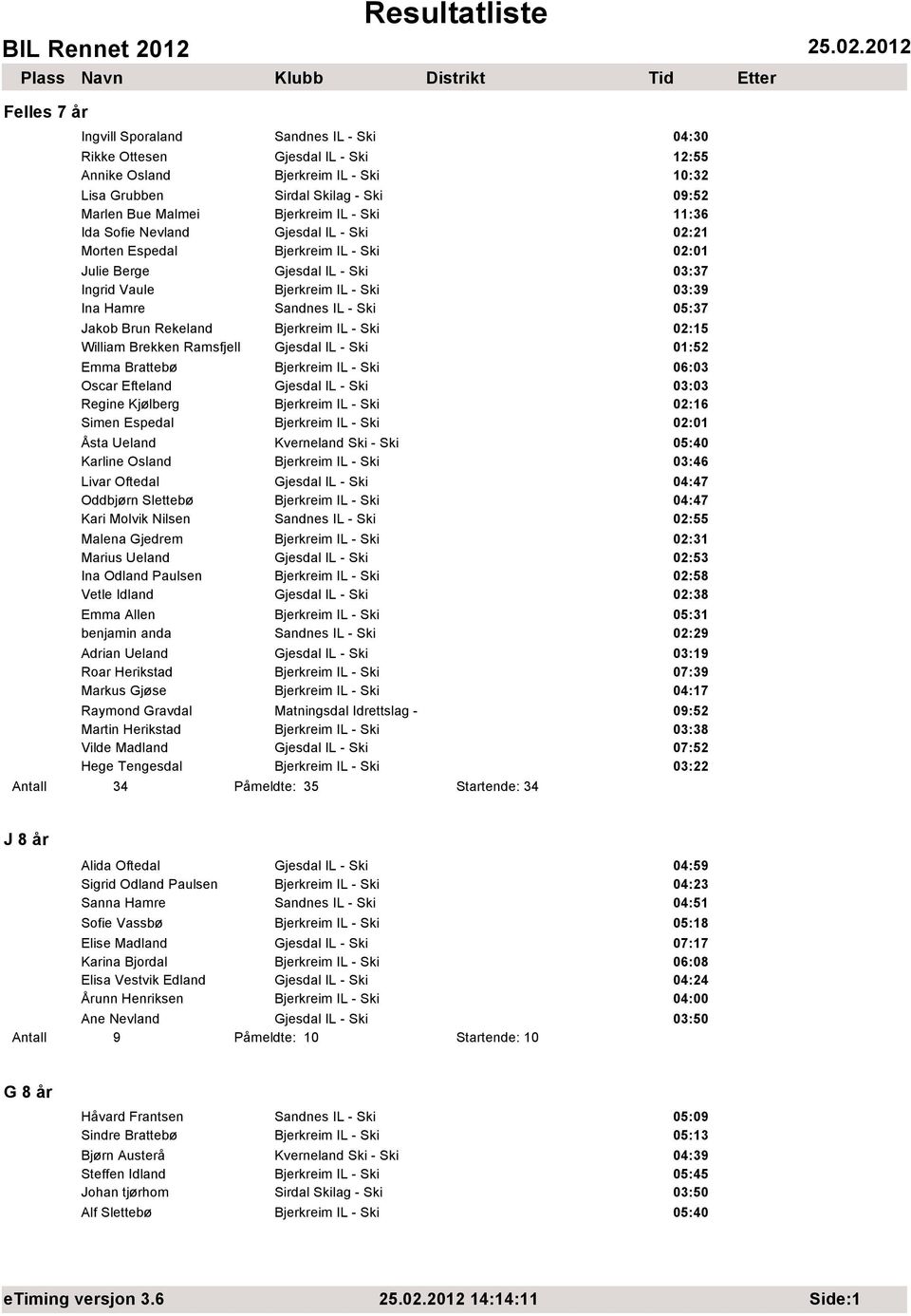 Jakob Brun Rekeland Bjerkreim IL - Ski 02:15 William Brekken Ramsfjell Gjesdal IL - Ski 01:52 Emma Brattebø Bjerkreim IL - Ski 06:03 Oscar Efteland Gjesdal IL - Ski 03:03 Regine Kjølberg Bjerkreim IL