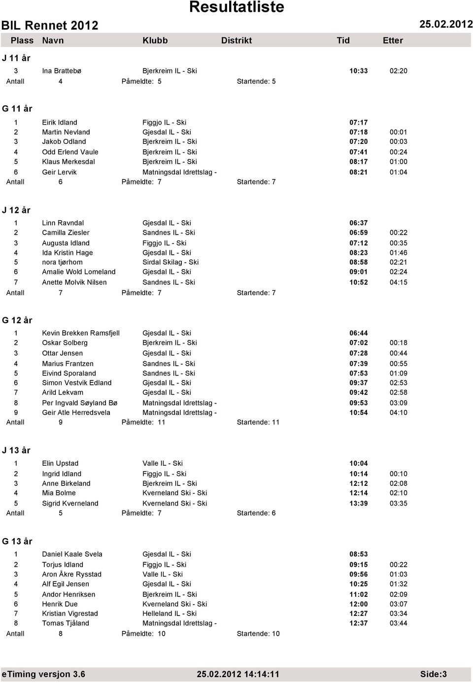 7 Startende: 7 J 12 år 1 Linn Ravndal Gjesdal IL - Ski 06:37 2 Camilla Ziesler Sandnes IL - Ski 06:59 00:22 3 Augusta Idland Figgjo IL - Ski 07:12 00:35 4 Ida Kristin Hage Gjesdal IL - Ski 08:23