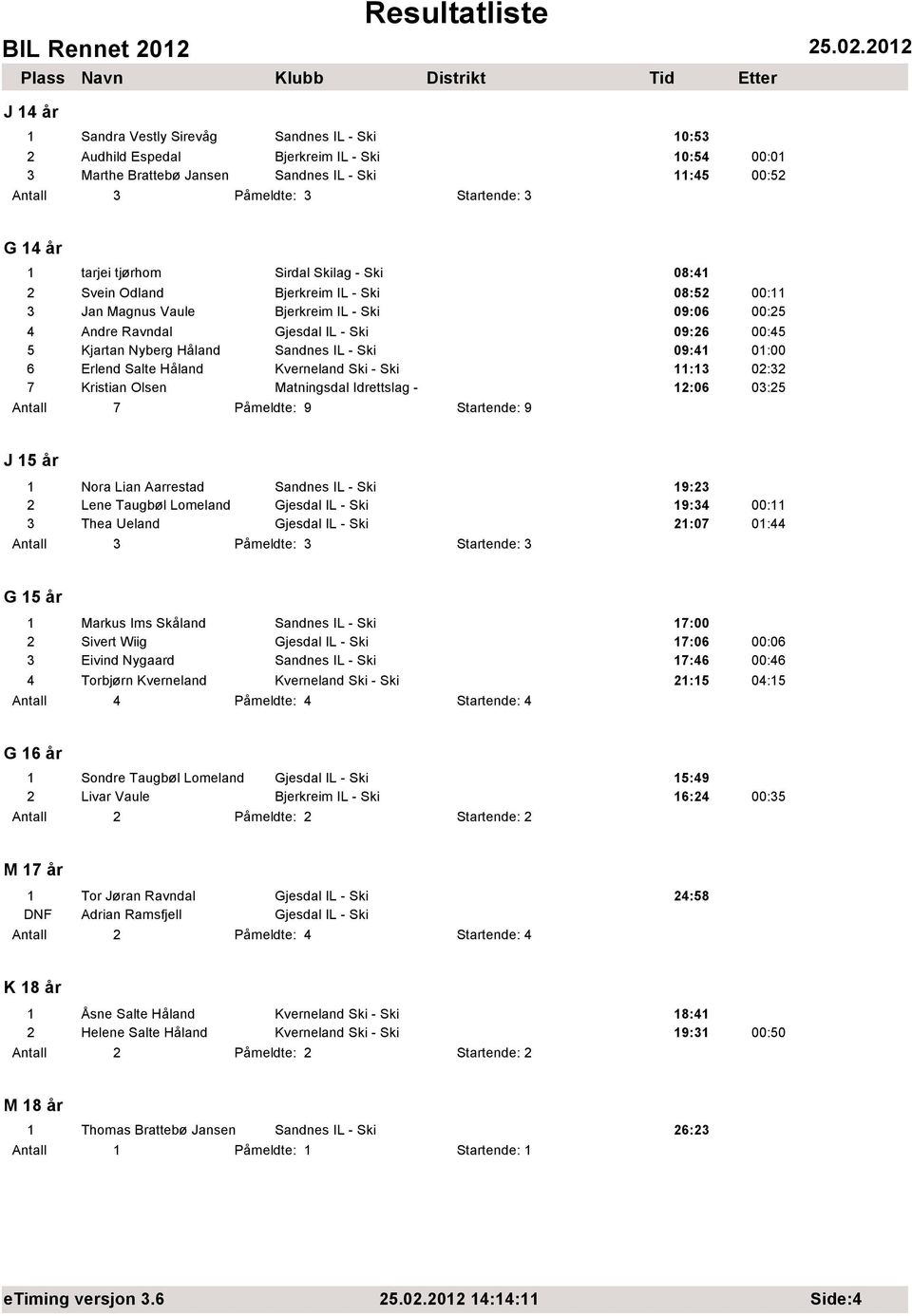 01:00 6 Erlend Salte Håland Kverneland Ski - Ski 11:13 02:32 7 Kristian Olsen Matningsdal Idrettslag - 12:06 03:25 Påmeldte: 9 Startende: 9 J 15 år 1 Nora Lian Aarrestad Sandnes IL - Ski 19:23 2 Lene