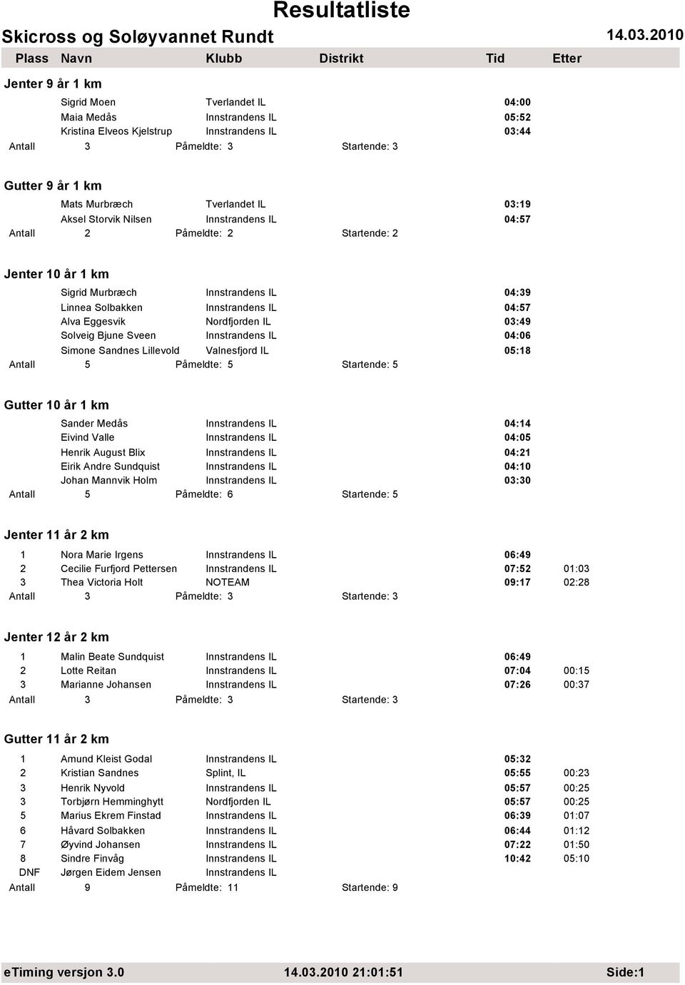 04:06 Simone Sandnes Lillevold Valnesfjord IL 05:18 Påmeldte: 5 Startende: 5 Gutter 10 år 1 km Sander Medås Innstrandens IL 04:14 Eivind Valle Innstrandens IL 04:05 Henrik August Blix Innstrandens IL