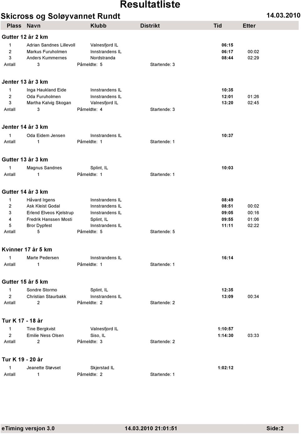 Innstrandens IL 10:37 Gutter 13 år 3 km 1 Magnus Sandnes Splint, IL 10:03 Gutter 14 år 3 km 1 Håvard Irgens Innstrandens IL 08:49 2 Ask Kleist Godal Innstrandens IL 08:51 00:02 3 Erlend Elveos