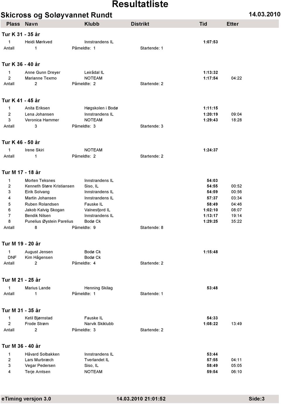 Kenneth Støre Kristiansen Siso, IL 54:55 00:52 3 Eirik Solvang Innstrandens IL 54:59 00:56 4 Martin Johansen Innstrandens IL 57:37 03:34 5 Ruben Rolandsen Fauske IL 58:49 04:46 6 Jakob Kalvig Skogan