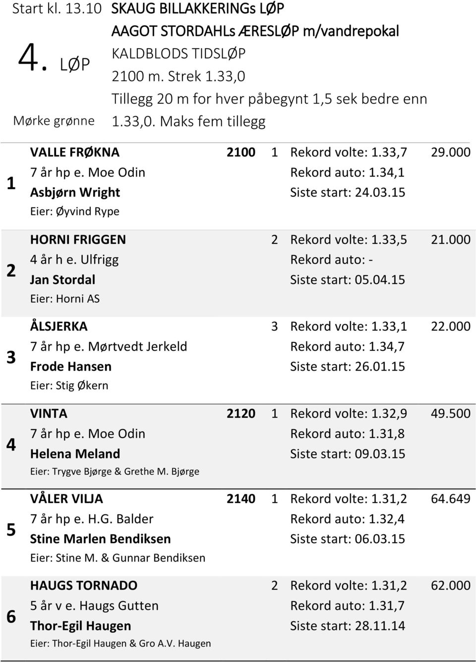 Eier: Horni AS 3 ÅLSJERKA 7 år hp e. Mørtvedt Jerkeld Frode Hansen 3 Rekord volte: 1.33,1 Rekord auto: 1.34,7 Siste start: 26.1.15 22. Eier: Stig Økern 4 VINTA 7 år hp e.