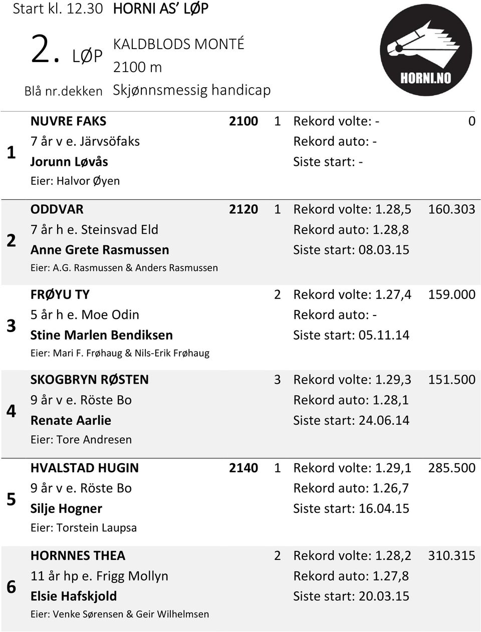 15 16.33 Eier: A.G. Rasmussen & Anders Rasmussen 3 FRØYU TY 5 år h e. Moe Odin Stine Marlen Bendiksen 2 Rekord volte: 1.27,4 Siste start: 5.11.14 159. Eier: Mari F.
