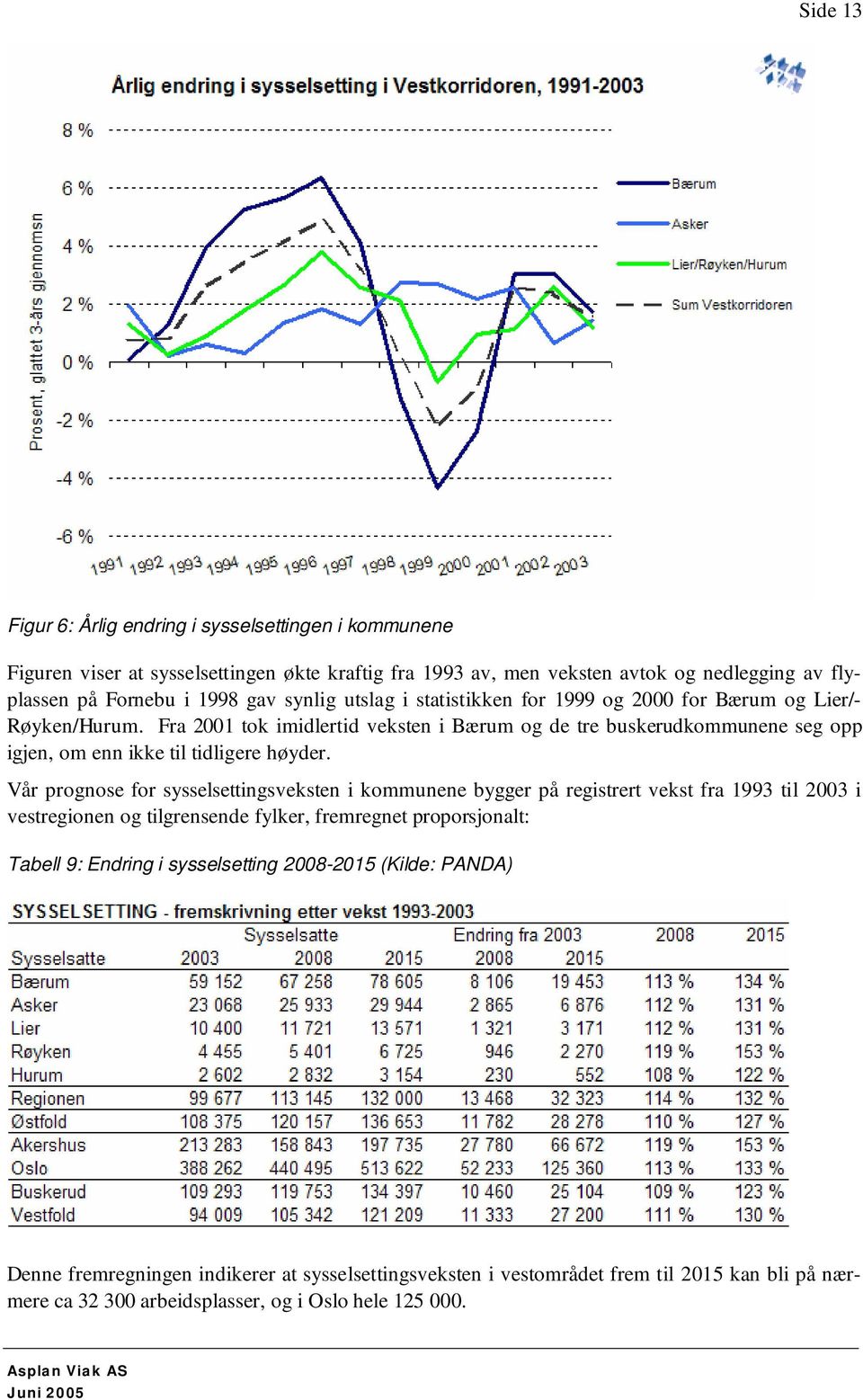 Fra 2001 tok imidlertid veksten i Bærum og de tre buskerudkommunene seg opp igjen, om enn ikke til tidligere høyder.