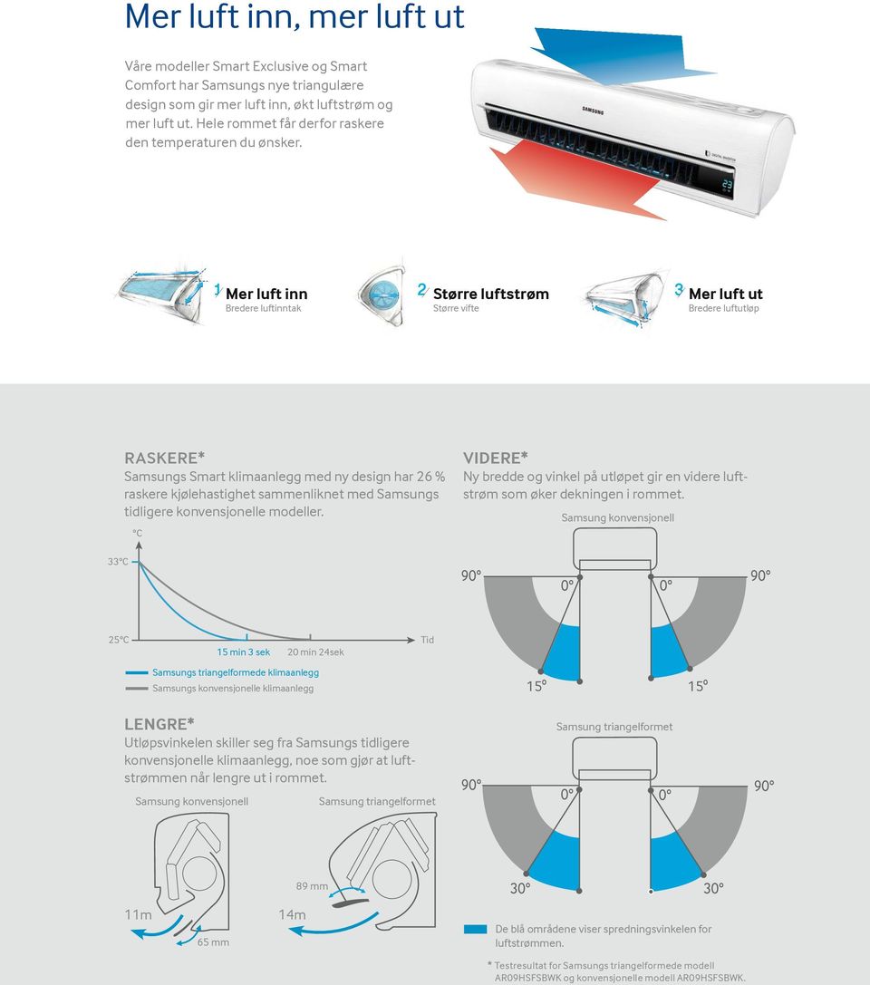 utting Line Size : 755 mm x 80 mm Mer luft inn redere luftinntak Større luftstrøm Større vifte Mer luft ut redere luftutløp RSKERE* Samsungs Smart klimaanlegg med ny design har 26 % raskere