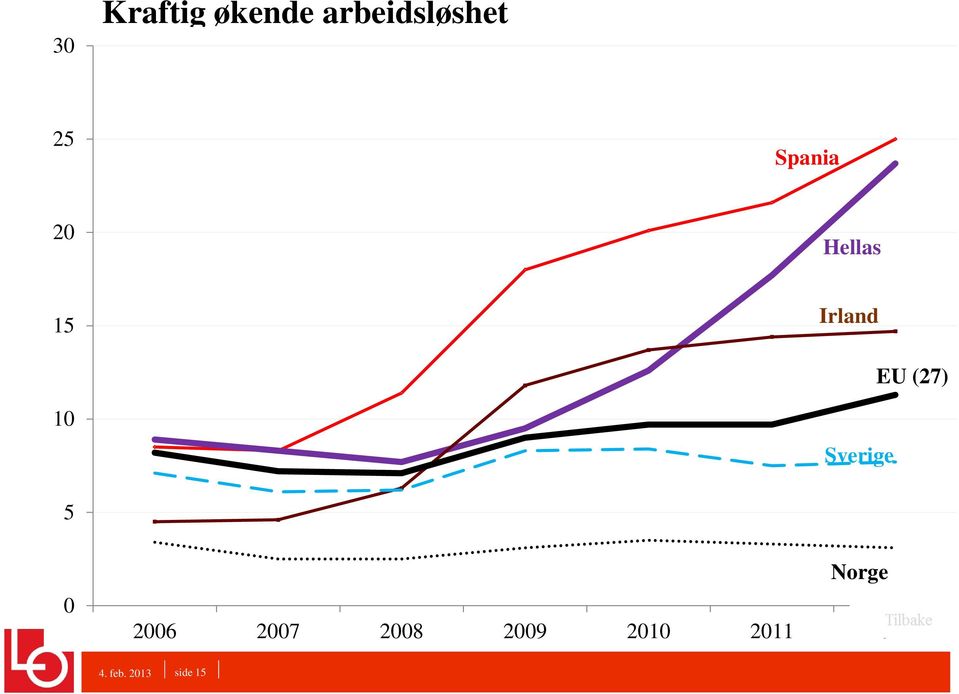 ledighetsrate i pst fra OECD. *2012: Jan.- Nov.