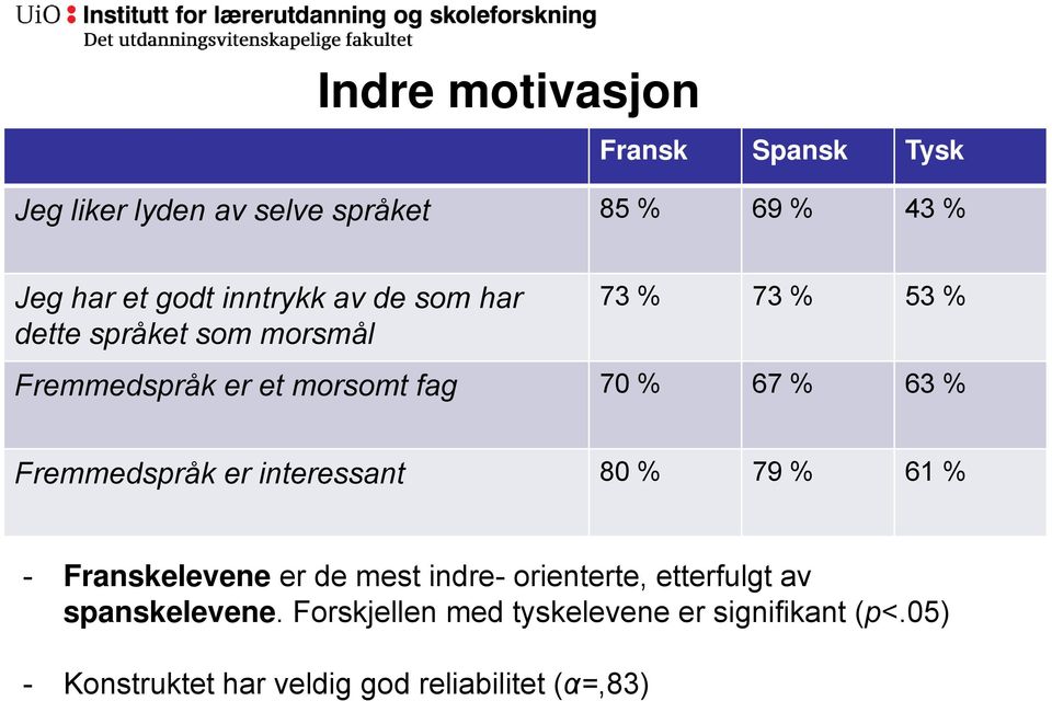 63 % Fremmedspråk er interessant 80 % 79 % 61 % - Franskelevene er de mest indre- orienterte, etterfulgt