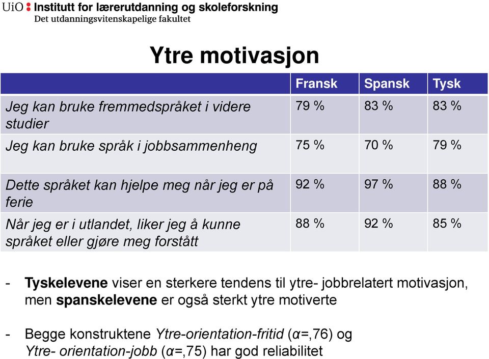 forstått 92 % 97 % 88 % 88 % 92 % 85 % - Tyskelevene viser en sterkere tendens til ytre- jobbrelatert motivasjon, men spanskelevene