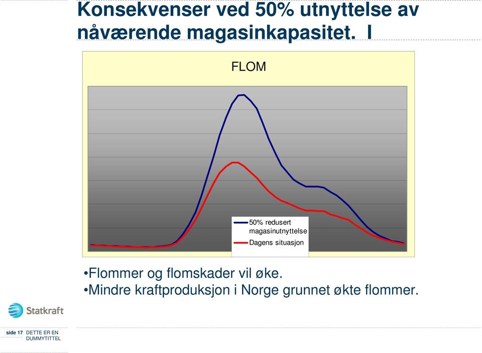 I FLOM 50% redusert magasinutnyttelse Dagens situasjon