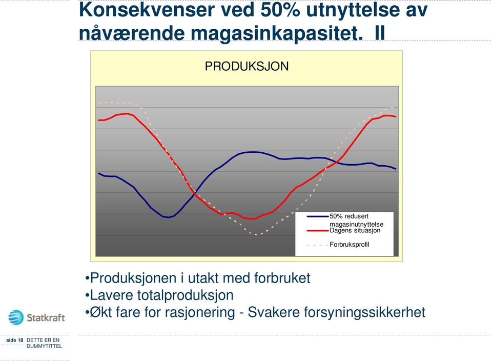 Forbruksprofil Produksjonen i utakt med forbruket Lavere