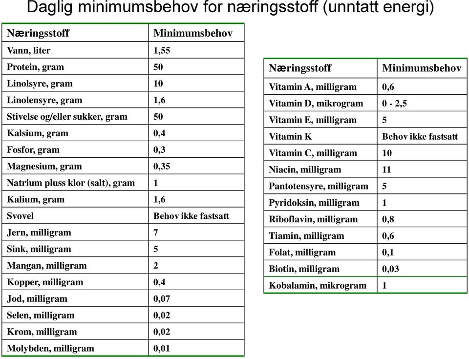 0,4 Jod, milligram 0,07 Selen, milligram 0,02 Krom, milligram 0,02 Molybden, milligram 0,01 Næringsstoff Minimumsbehov Vitamin A, milligram 0,6 Vitamin D, mikrogram 0-2,5 Vitamin E, milligram 5