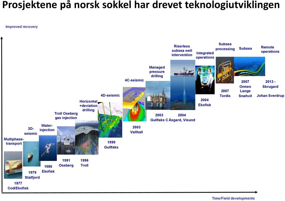 4D-seismic 1999 Gullfaks 4C-seismic 2003 Vallhall Managed pressure drilling 2003 2004 Gullfaks C Åsgard, Visund 2004 Ekofisk 2007 Tordis 2007