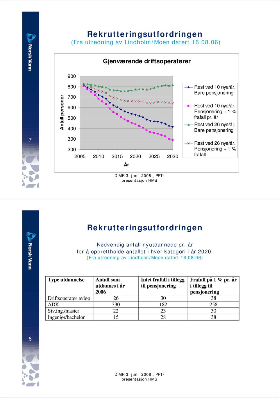 Pensjonering + 1 % frafall pr. år Rest ved 26 nye/år. Bare pensjonering Rest ved 26 nye/år. Pensjonering + 1 % frafall Nødvendig antall nyutdannede pr.