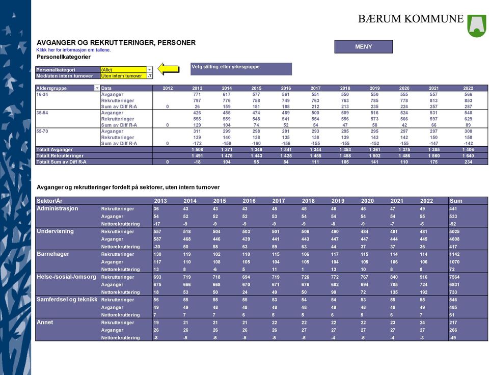 16-34 Avganger 771 617 577 561 551 550 550 555 557 566 Rekrutteringer 797 776 758 749 763 763 785 778 813 853 Sum av Diff R-A 0 26 159 181 188 212 213 235 224 257 287 35-54 Avganger 426 455 474 489