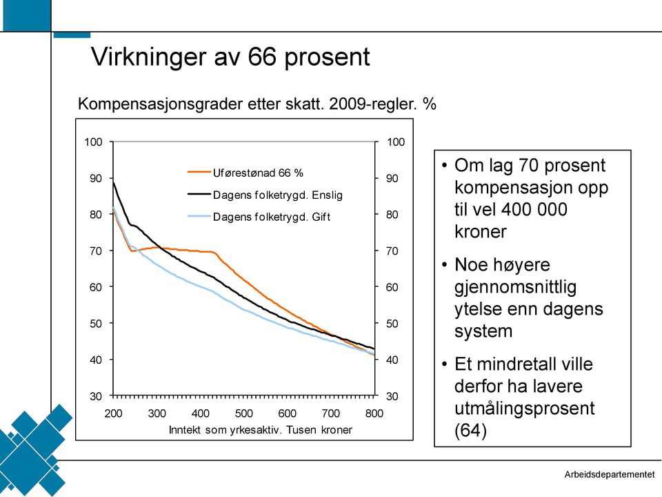 Gif t 90 80 Om lag 70 prosent kompensasjon opp til vel 400 000 kroner 70 60 50 70 60 50 Noe høyere