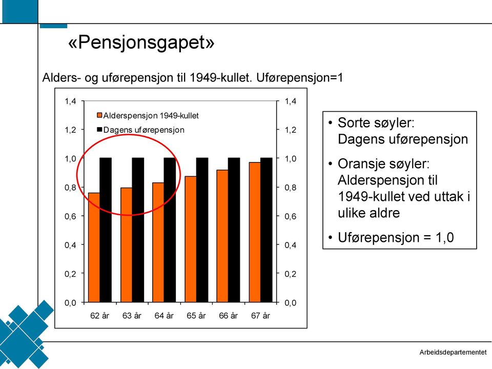 søyler: Dagens uførepensjon 1,0 0,8 0,6 1,0 0,8 0,6 Oransje søyler: Alderspensjon til