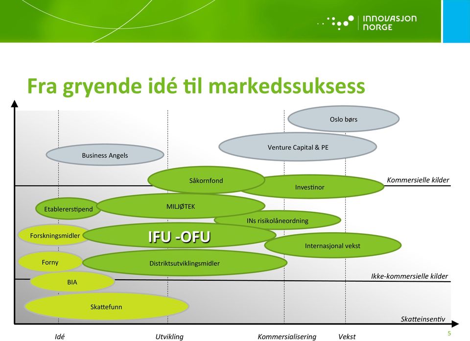 IFU - OFU INs risikolåneordning Internasjonal vekst Forny BIA