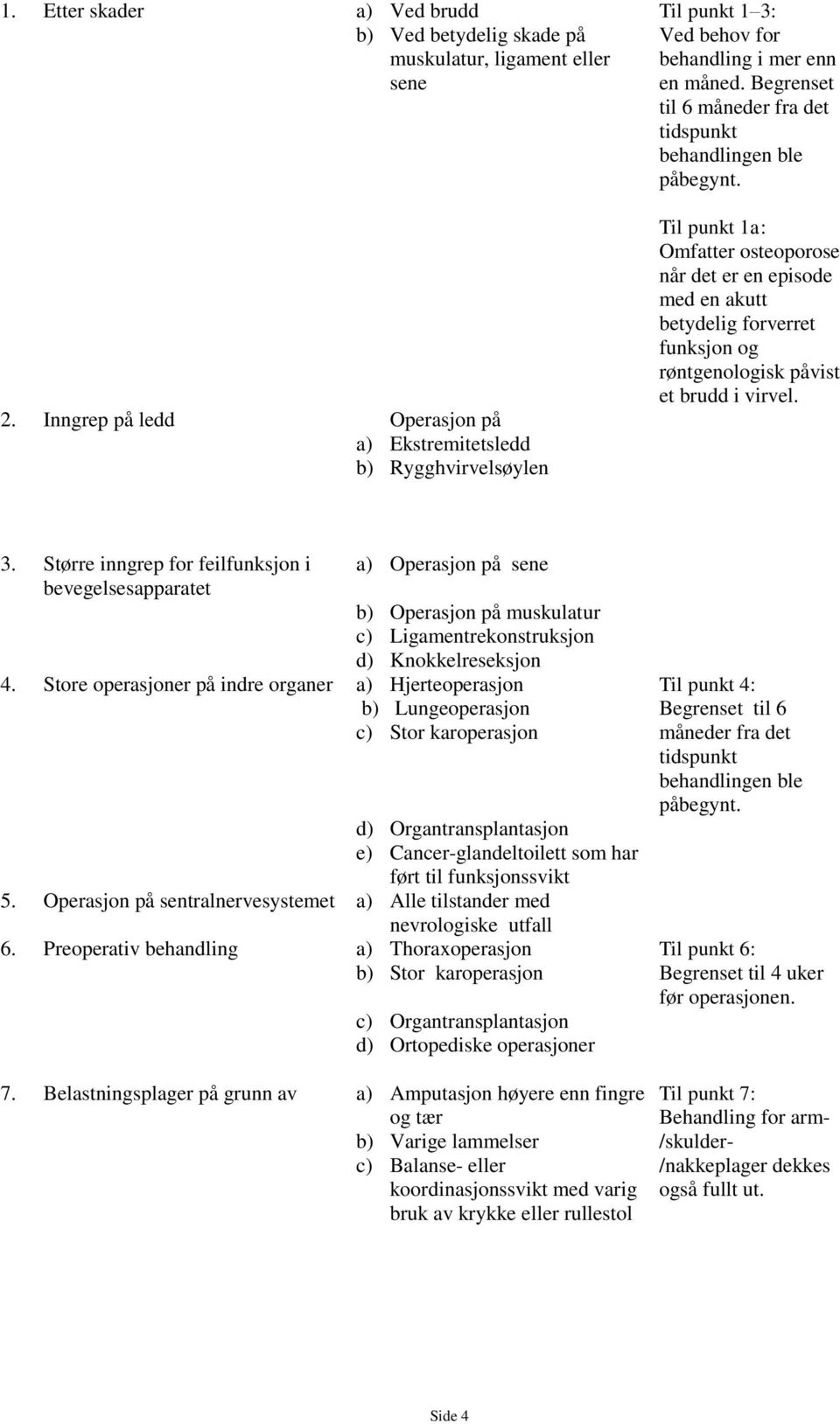 Inngrep på ledd Operasjon på a) Ekstremitetsledd b) Rygghvirvelsøylen Til punkt 1a: Omfatter osteoporose når det er en episode med en akutt betydelig forverret funksjon og røntgenologisk påvist et