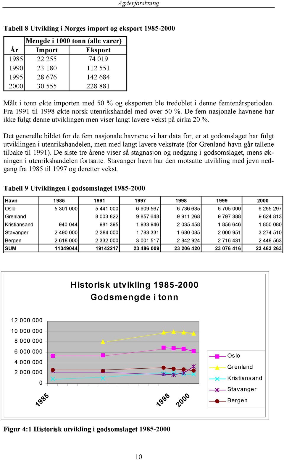 De fem nasjonale havnene har ikke fulgt denne utviklingen men viser langt lavere vekst på cirka 20 %.