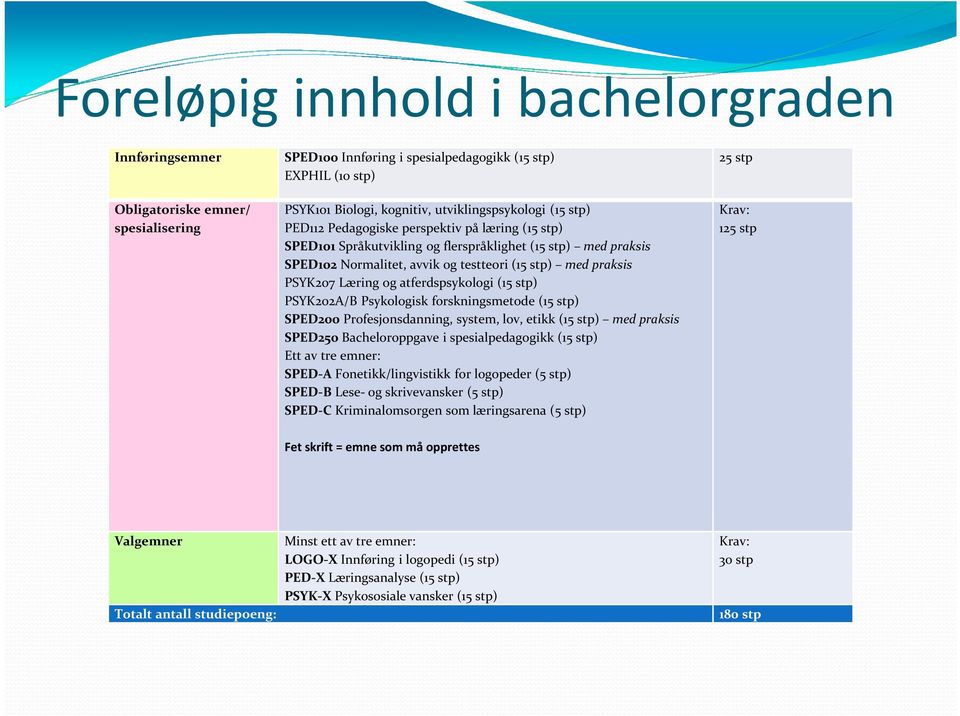 atferdspsykologi (15 stp) PSYK202A/B Psykologisk forskningsmetode (15 stp) SPED200 Profesjonsdanning, system, lov, etikk (15 stp) med praksis SPED250 Bacheloroppgave i spesialpedagogikk (15 stp) Ett