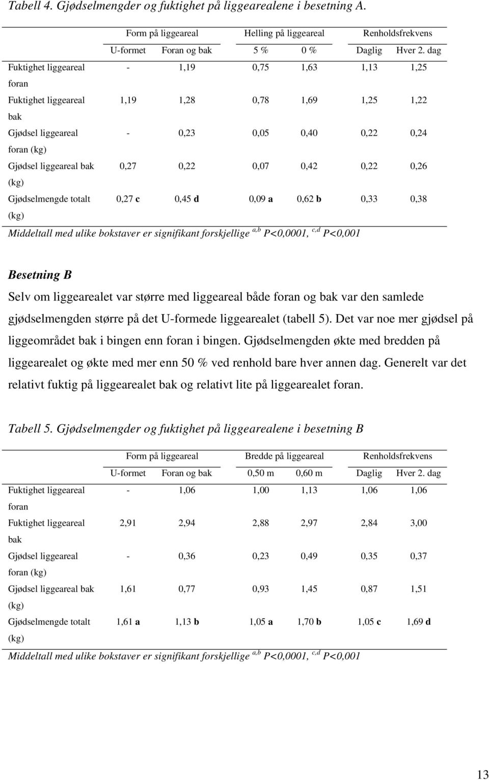 0,22 0,07 0,42 0,22 0,26 (kg) Gjødselmengde totalt 0,27 c 0,45 d 0,09 a 0,62 b 0,33 0,38 (kg) Middeltall med ulike bokstaver er signifikant forskjellige a,b P<0,0001, c,d P<0,001 Besetning B Selv om