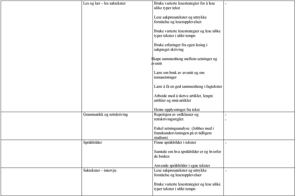 bruk av avsnitt og om temasetninger Lære å få en god sammenheng i fagtekster Arbeide med å skrive artikler, lengre artikler og småartikler Hente opplysninger fra tekst Repetisjon av ordklasser og