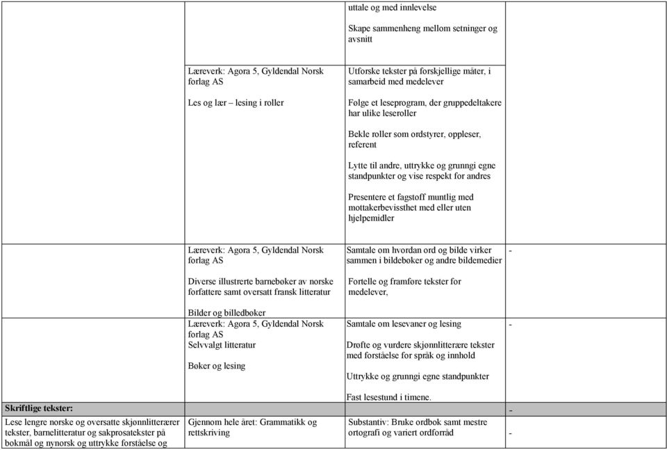 andres Presentere et fagstoff muntlig med mottakerbevissthet med eller uten hjelpemidler Læreverk: Agora 5, Gyldendal Norsk forlag AS Diverse illustrerte barnebøker av norske forfattere samt oversatt
