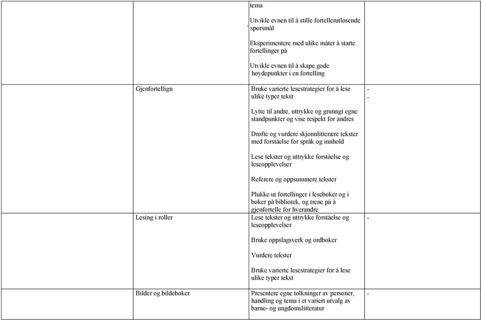 skjønnlitterære tekster med forståelse for språk og innhold Lese tekster og uttrykke forståelse og leseopplevelser Referere og oppsummere tekster Plukke ut fortellinger i lesebøker og i bøker på