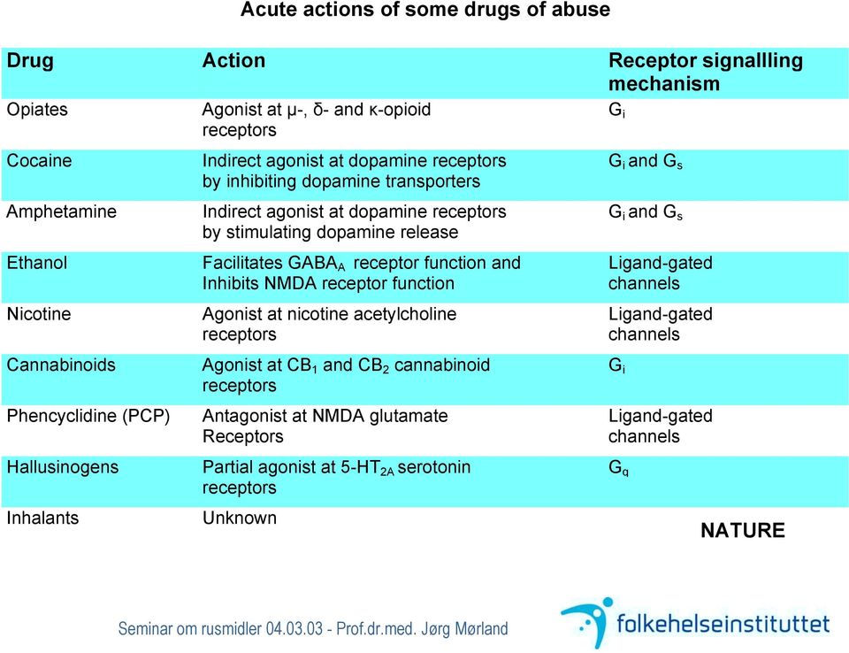 release Facilitates GABA A receptor function and Inhibits NMDA receptor function Agonist at nicotine acetylcholine receptors Agonist at CB 1 and CB 2 cannabinoid receptors Antagonist