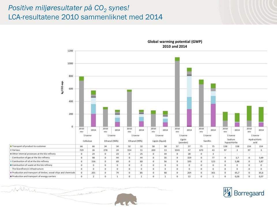 CO 2 synes!