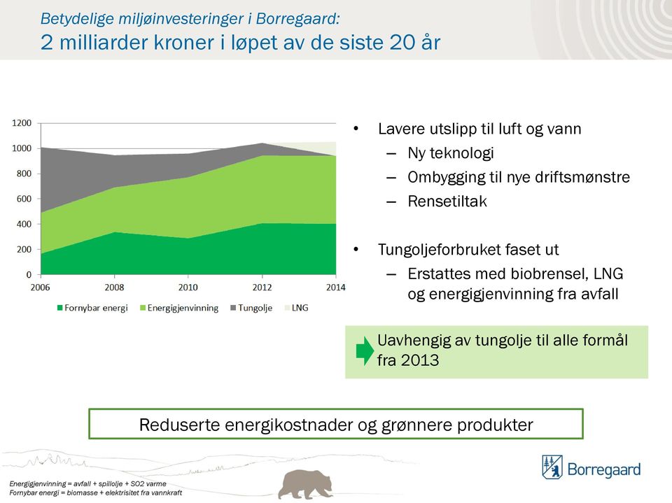 LNG og energigjenvinning fra avfall Uavhengig av tungolje til alle formål fra 2013 Reduserte energikostnader og