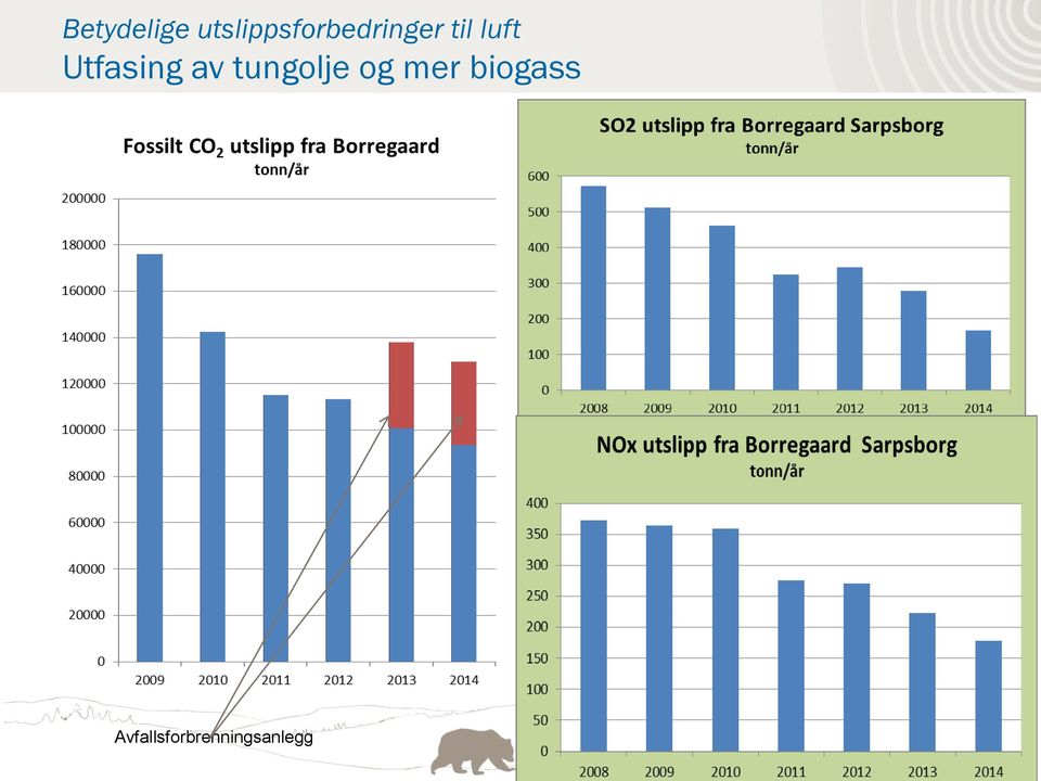 luft Utfasing av tungolje