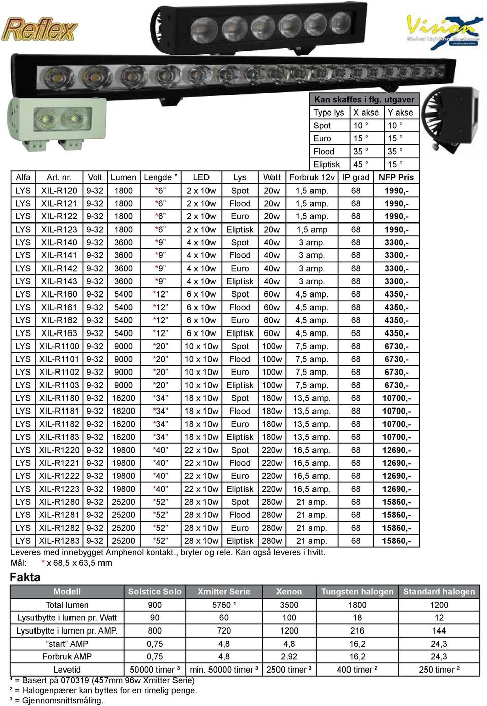 68 1990,- LYS XIL-R122 9-32 1800 *6 2 x 10w Euro 20w 1,5 amp. 68 1990,- LYS XIL-R123 9-32 1800 *6 2 x 10w Eliptisk 20w 1,5 amp 68 1990,- LYS XIL-R140 9-32 3600 *9 4 x 10w Spot 40w 3 amp.
