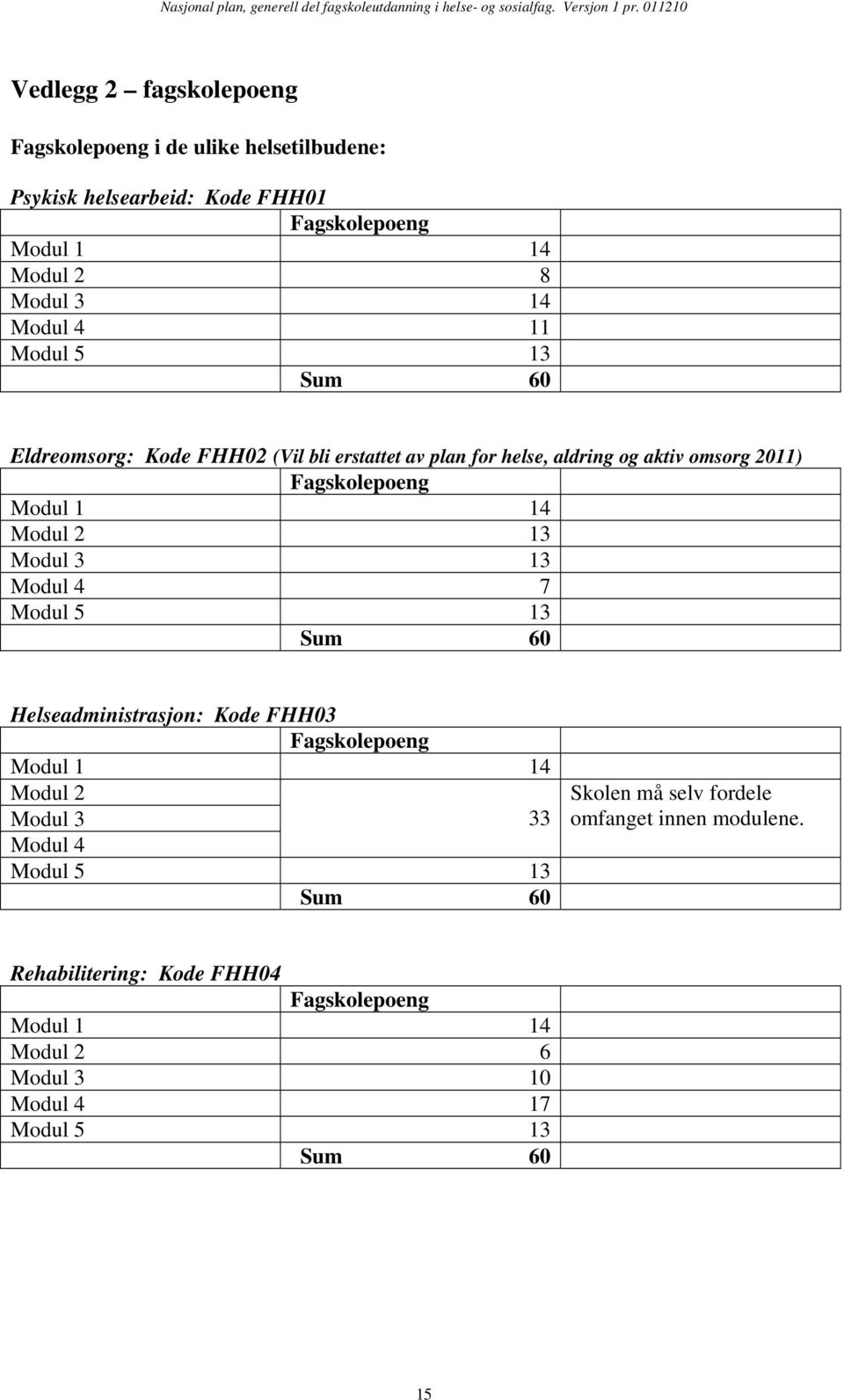 2 13 Modul 3 13 Modul 4 7 Modul 5 13 Helseadministrasjon: Kode FHH03 Modul 2 Modul 3 33 Modul 4 Modul 5 13